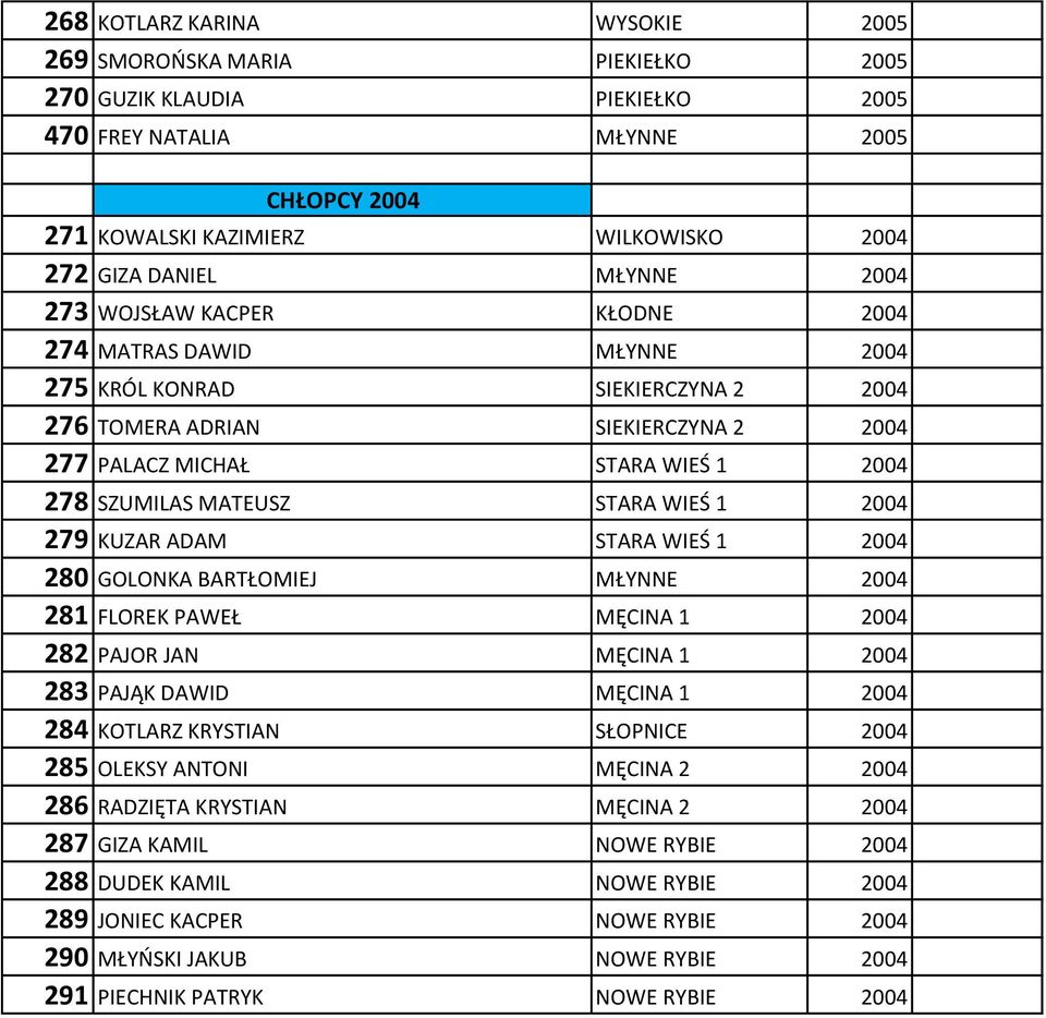 MATEUSZ STARA WIEŚ 1 2004 279 KUZAR ADAM STARA WIEŚ 1 2004 280 GOLONKA BARTŁOMIEJ MŁYNNE 2004 281 FLOREK PAWEŁ MĘCINA 1 2004 282 PAJOR JAN MĘCINA 1 2004 283 PAJĄK DAWID MĘCINA 1 2004 284 KOTLARZ