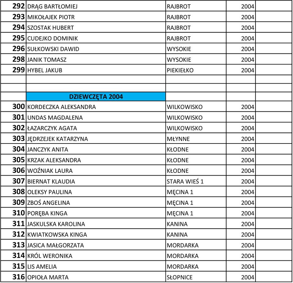 JANCZYK ANITA KŁODNE 2004 305 KRZAK ALEKSANDRA KŁODNE 2004 306 WOŹNIAK LAURA KŁODNE 2004 307 BIERNAT KLAUDIA STARA WIEŚ 1 2004 308 OLEKSY PAULINA MĘCINA 1 2004 309 ZBOŚ ANGELINA MĘCINA 1 2004 310