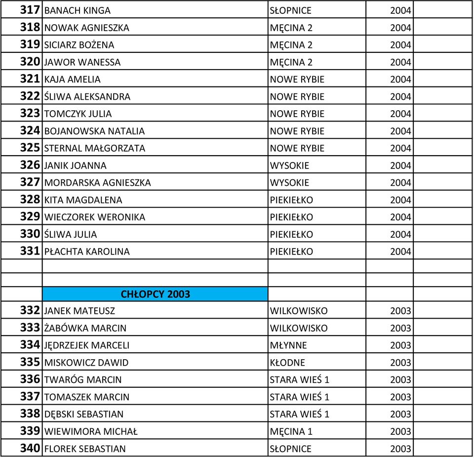 PIEKIEŁKO 2004 329 WIECZOREK WERONIKA PIEKIEŁKO 2004 330 ŚLIWA JULIA PIEKIEŁKO 2004 331 PŁACHTA KAROLINA PIEKIEŁKO 2004 CHŁOPCY 2003 332 JANEK MATEUSZ WILKOWISKO 2003 333 ŻABÓWKA MARCIN WILKOWISKO