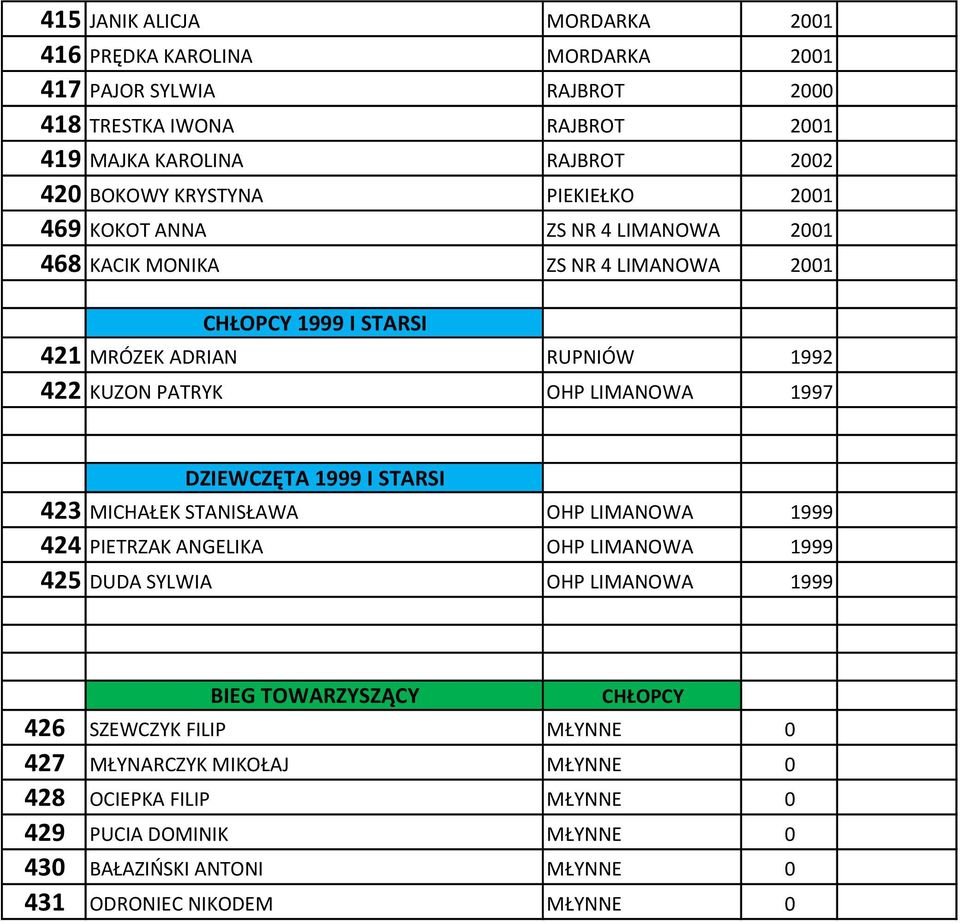 LIMANOWA 1997 DZIEWCZĘTA 1999 I STARSI 423 MICHAŁEK STANISŁAWA OHP LIMANOWA 1999 424 PIETRZAK ANGELIKA OHP LIMANOWA 1999 425 DUDA SYLWIA OHP LIMANOWA 1999 BIEG TOWARZYSZĄCY