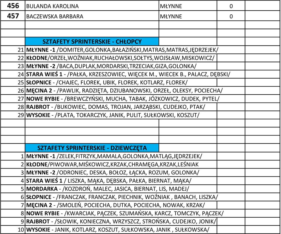 , PALACZ, DĘBSKI/ 25 SŁOPNICE - /CHAJEC, FLOREK, UBIK, FLOREK, KOTLARZ, FLOREK/ 26 MĘCINA 2 - /PAWLIK, RADZIĘTA, DZIUBANOWSKI, ORZEŁ, OLEKSY, POCIECHA/ 27 NOWE RYBIE - /BREWCZYŃSKI, MUCHA, TABAK,