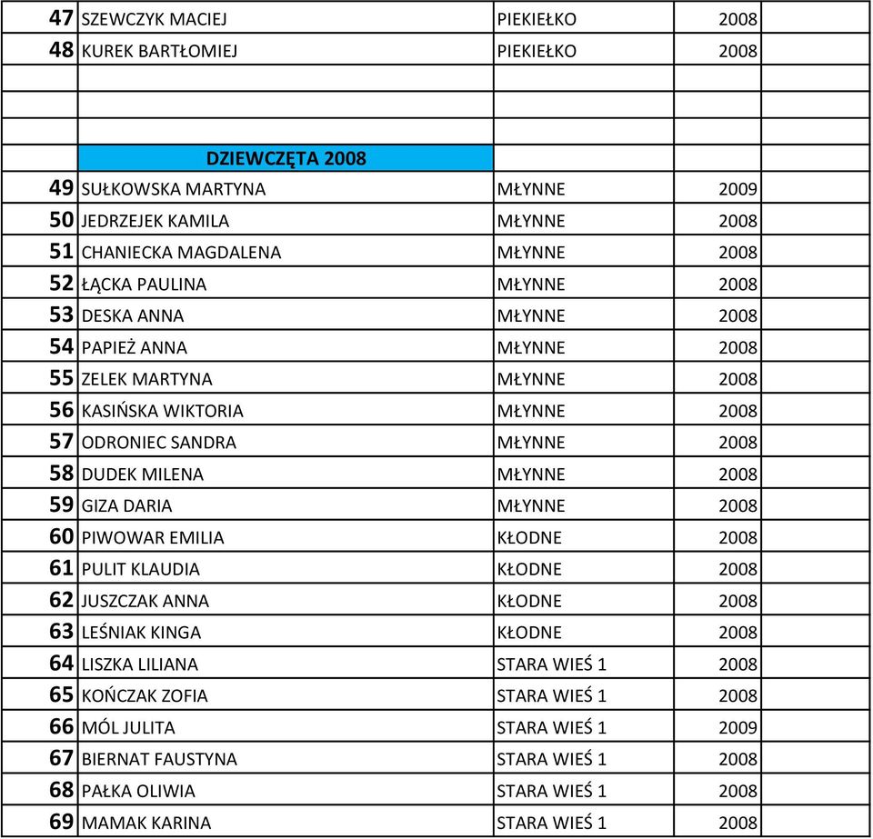 MILENA MŁYNNE 2008 59 GIZA DARIA MŁYNNE 2008 60 PIWOWAR EMILIA KŁODNE 2008 61 PULIT KLAUDIA KŁODNE 2008 62 JUSZCZAK ANNA KŁODNE 2008 63 LEŚNIAK KINGA KŁODNE 2008 64 LISZKA LILIANA