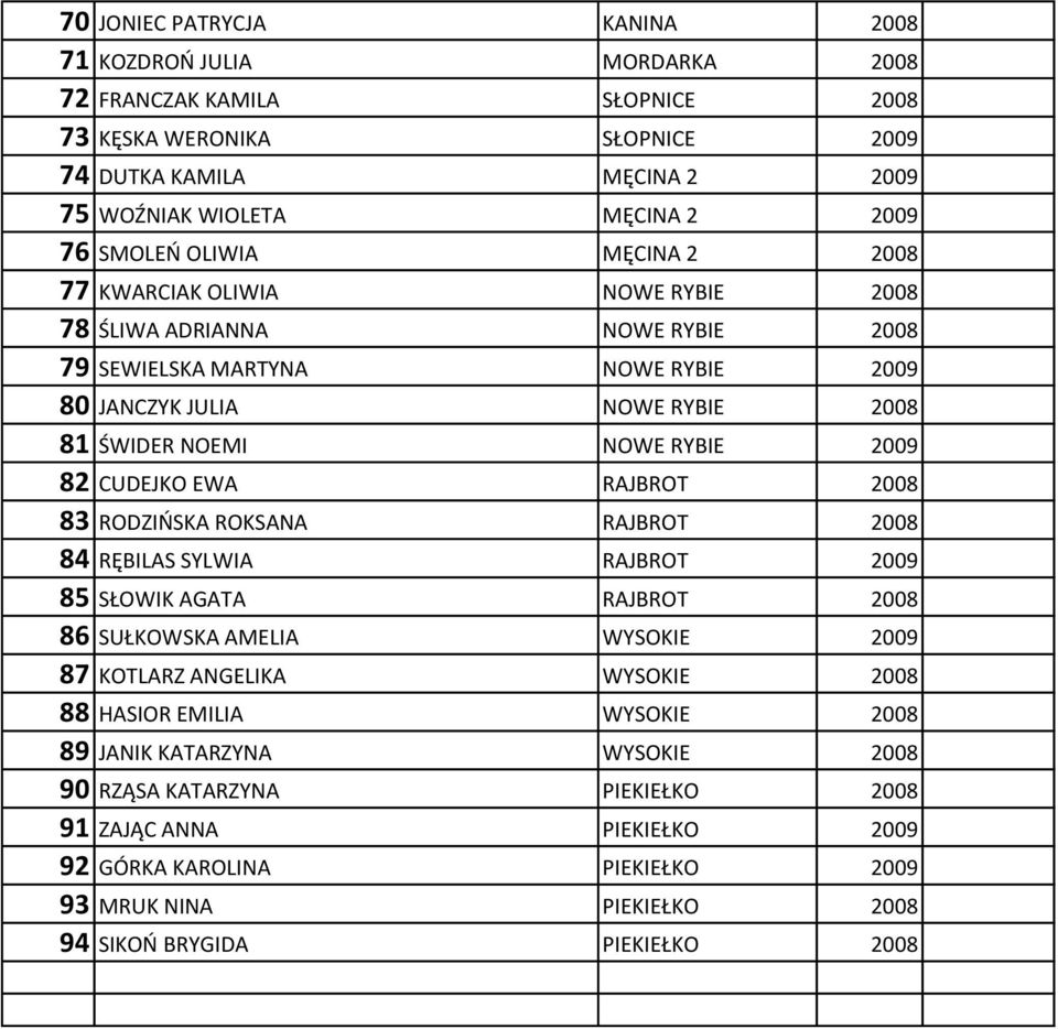 CUDEJKO EWA RAJBROT 2008 83 RODZIŃSKA ROKSANA RAJBROT 2008 84 RĘBILAS SYLWIA RAJBROT 2009 85 SŁOWIK AGATA RAJBROT 2008 86 SUŁKOWSKA AMELIA WYSOKIE 2009 87 KOTLARZ ANGELIKA WYSOKIE 2008 88 HASIOR