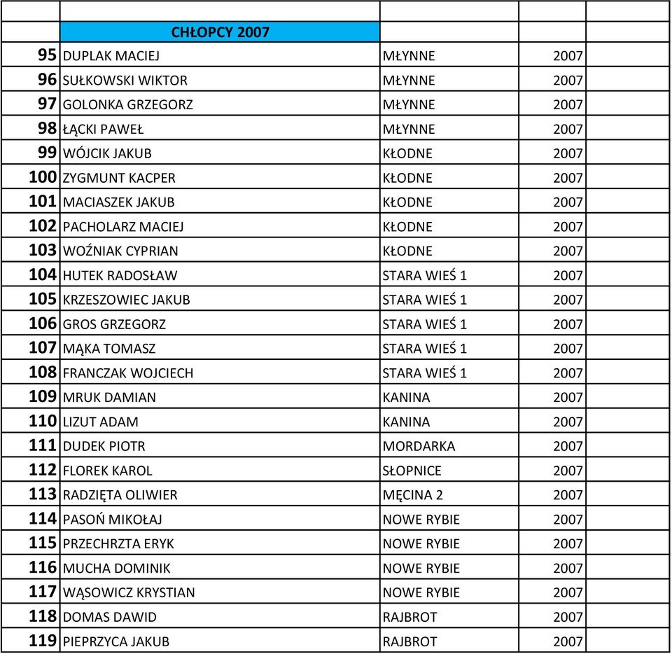 1 2007 107 MĄKA TOMASZ STARA WIEŚ 1 2007 108 FRANCZAK WOJCIECH STARA WIEŚ 1 2007 109 MRUK DAMIAN KANINA 2007 110 LIZUT ADAM KANINA 2007 111 DUDEK PIOTR MORDARKA 2007 112 FLOREK KAROL SŁOPNICE 2007