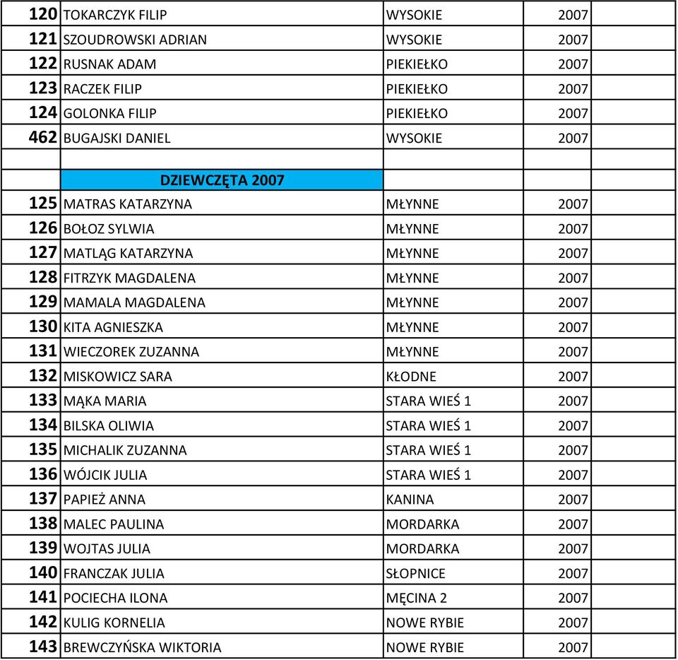 MŁYNNE 2007 131 WIECZOREK ZUZANNA MŁYNNE 2007 132 MISKOWICZ SARA KŁODNE 2007 133 MĄKA MARIA STARA WIEŚ 1 2007 134 BILSKA OLIWIA STARA WIEŚ 1 2007 135 MICHALIK ZUZANNA STARA WIEŚ 1 2007 136 WÓJCIK