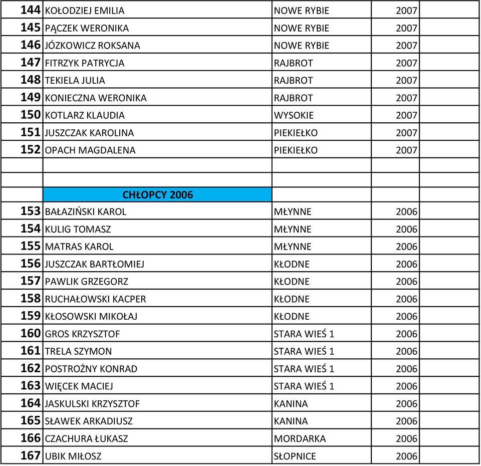 MATRAS KAROL MŁYNNE 2006 156 JUSZCZAK BARTŁOMIEJ KŁODNE 2006 157 PAWLIK GRZEGORZ KŁODNE 2006 158 RUCHAŁOWSKI KACPER KŁODNE 2006 159 KŁOSOWSKI MIKOŁAJ KŁODNE 2006 160 GROS KRZYSZTOF STARA WIEŚ 1 2006