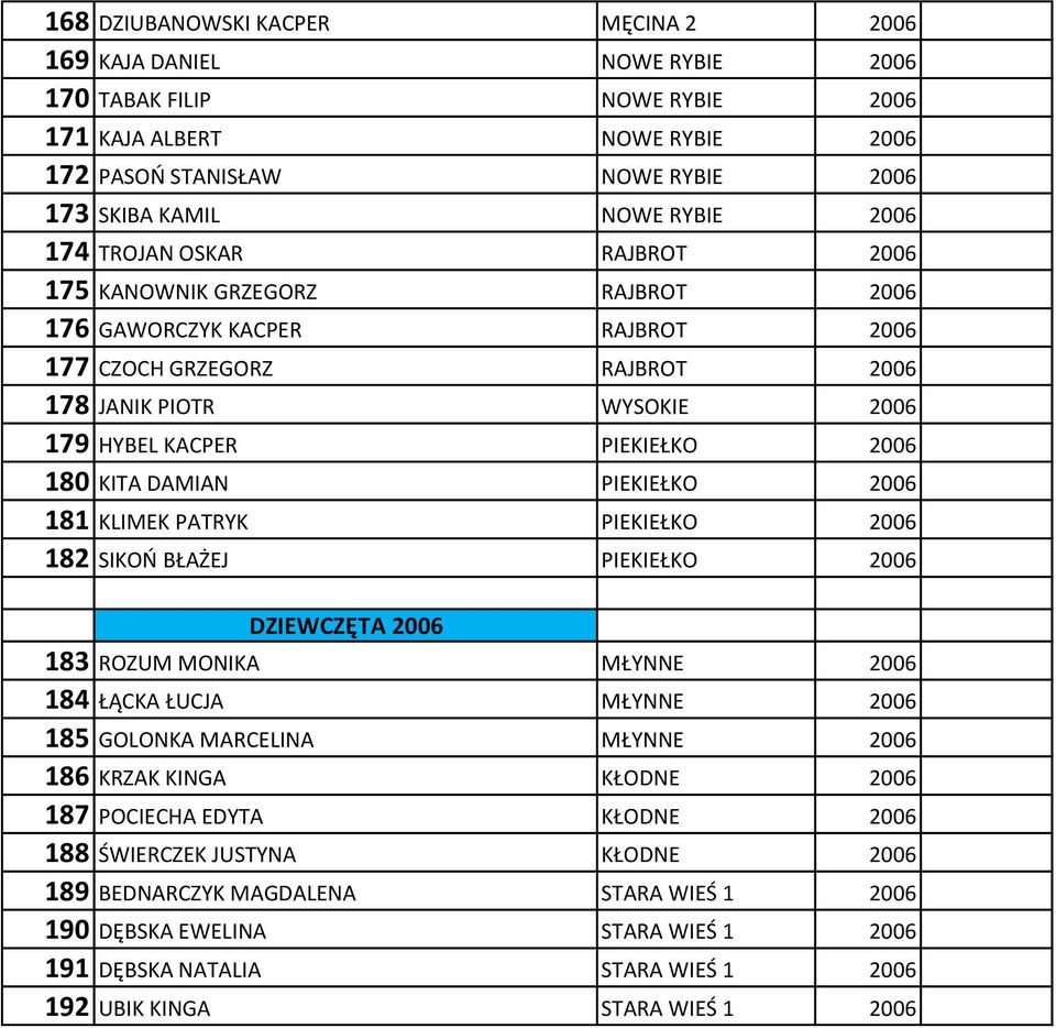 180 KITA DAMIAN PIEKIEŁKO 2006 181 KLIMEK PATRYK PIEKIEŁKO 2006 182 SIKOŃ BŁAŻEJ PIEKIEŁKO 2006 DZIEWCZĘTA 2006 183 ROZUM MONIKA MŁYNNE 2006 184 ŁĄCKA ŁUCJA MŁYNNE 2006 185 GOLONKA MARCELINA MŁYNNE