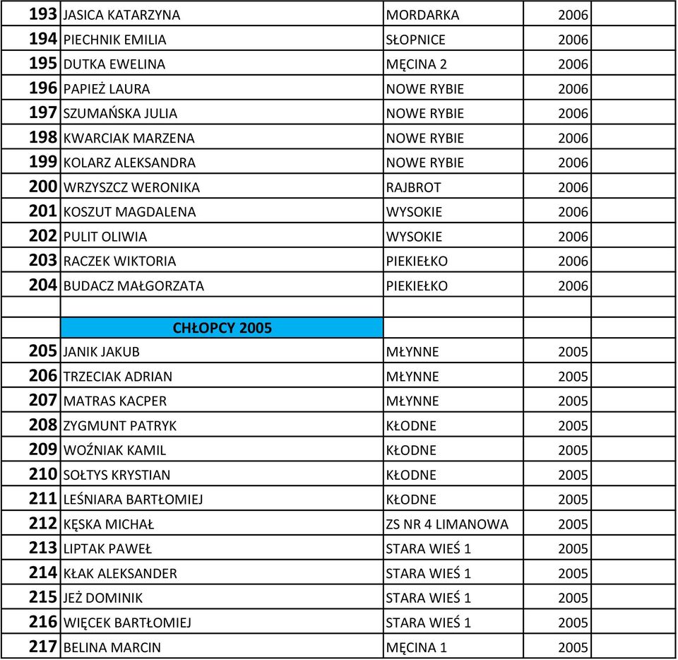 MAŁGORZATA PIEKIEŁKO 2006 CHŁOPCY 2005 205 JANIK JAKUB MŁYNNE 2005 206 TRZECIAK ADRIAN MŁYNNE 2005 207 MATRAS KACPER MŁYNNE 2005 208 ZYGMUNT PATRYK KŁODNE 2005 209 WOŹNIAK KAMIL KŁODNE 2005 210