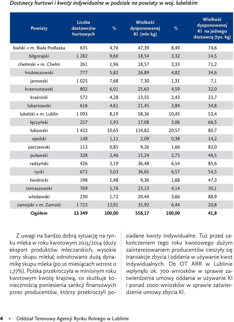Chełm 261 1,96 18,57 3,33 71,2 hrubieszowski 777 5,82 26,89 4,82 34,6 janowski 1 025 7,68 7,30 1,31 7,1 krasnostawski 802 6,01 25,63 4,59 32,0 kraśnicki 572 4,28 13,55 2,43 23,7 lubartowski 616 4,61