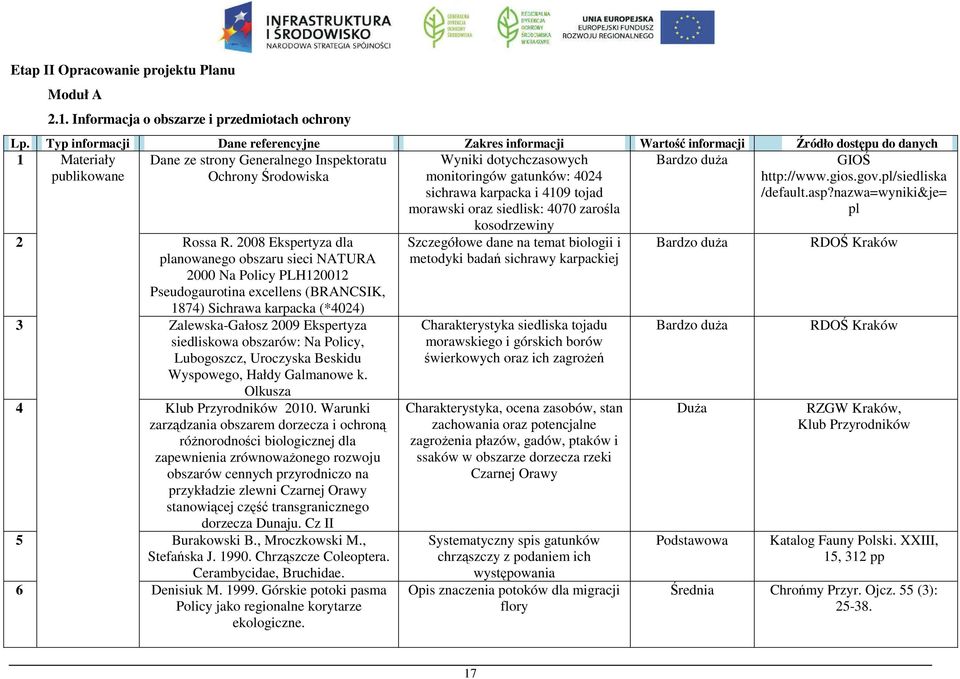 2008 Ekspertyza dla planowanego obszaru sieci NATURA 2000 Na Policy PLH120012 Pseudogaurotina excellens (BRANCSIK, 1874) Sichrawa karpacka (*4024) 3 Zalewska-Gałosz 2009 Ekspertyza siedliskowa