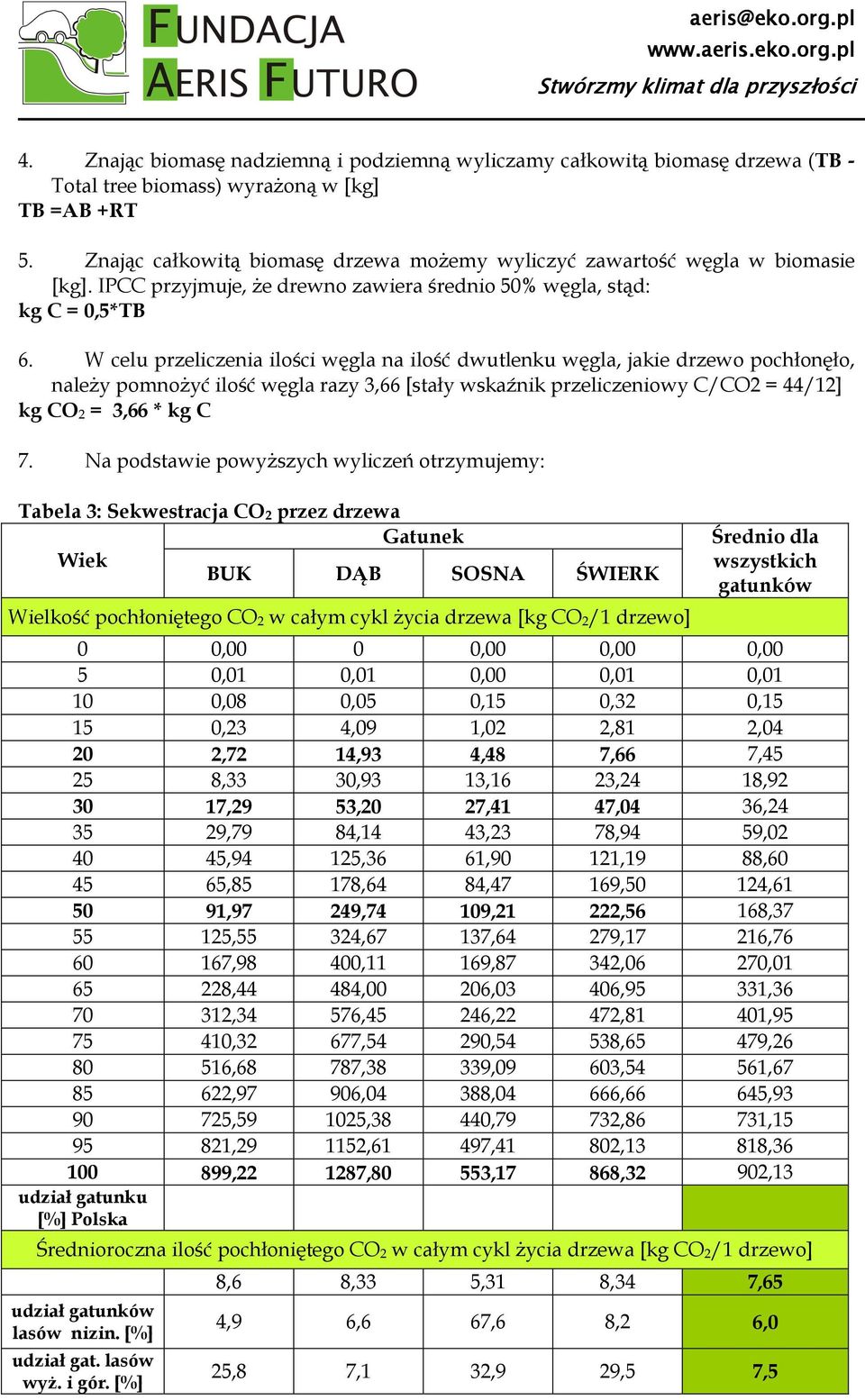 W celu przeliczenia ilości węgla na ilość dwutlenku węgla, jakie drzewo pochłonęło, naleŝy pomnoŝyć ilość węgla razy 3,66 [stały wskaźnik przeliczeniowy C/CO2 = 44/12] kg CO 2 = 3,66 * kg C 7.