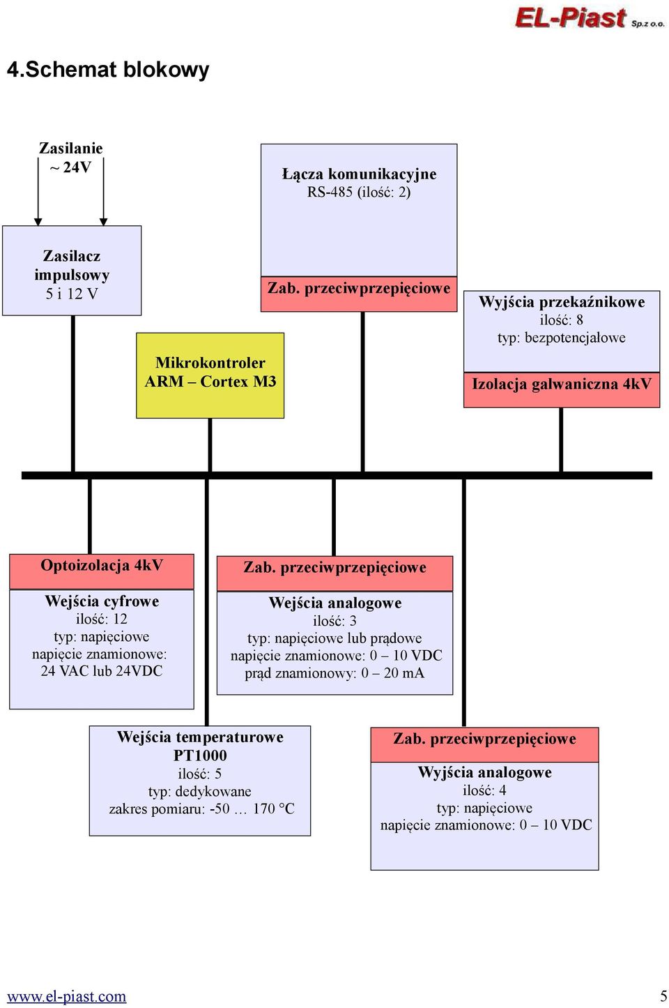 znamionowe: 24 VAC lub 24VDC Zab.