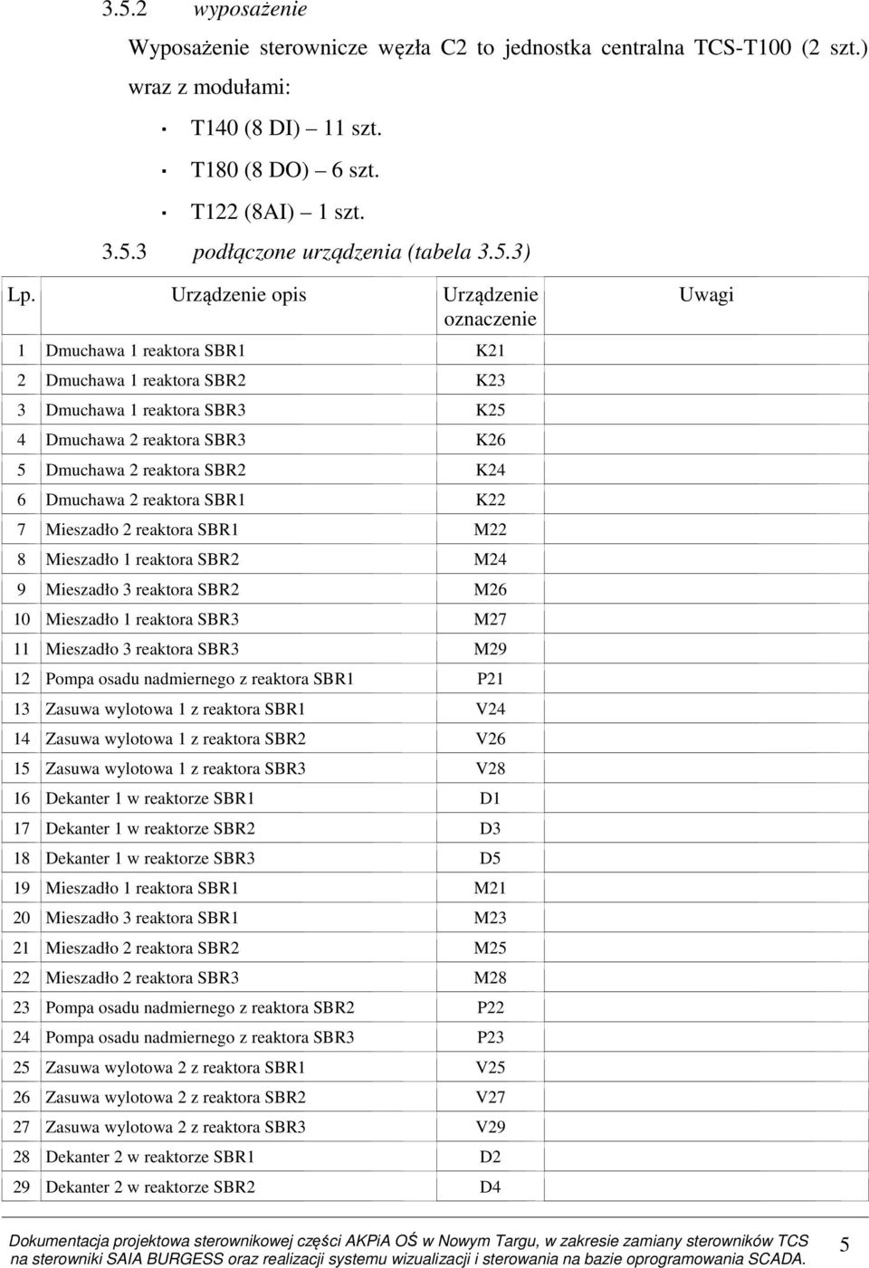 Urządzenie opis Urządzenie oznaczenie 1 Dmuchawa 1 reaktora SBR1 K21 2 Dmuchawa 1 reaktora SBR2 K23 3 Dmuchawa 1 reaktora SBR3 K25 4 Dmuchawa 2 reaktora SBR3 K26 5 Dmuchawa 2 reaktora SBR2 K24 6