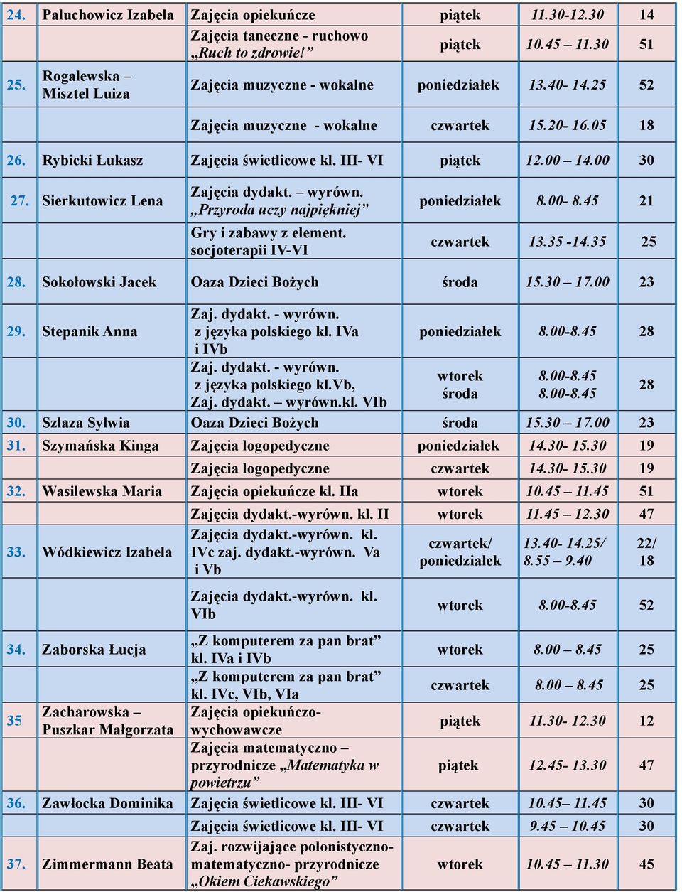 00-8.45 21 13.35-14.35 25 28. okołowski Jacek Oaza Dzieci Bożych środa 15.30 17.00 23 29. tepanik Anna Zaj. dydakt. - wyrówn. z języka polskiego kl. IVa i IVb Zaj. dydakt. - wyrówn. z języka polskiego kl.vb, Zaj.