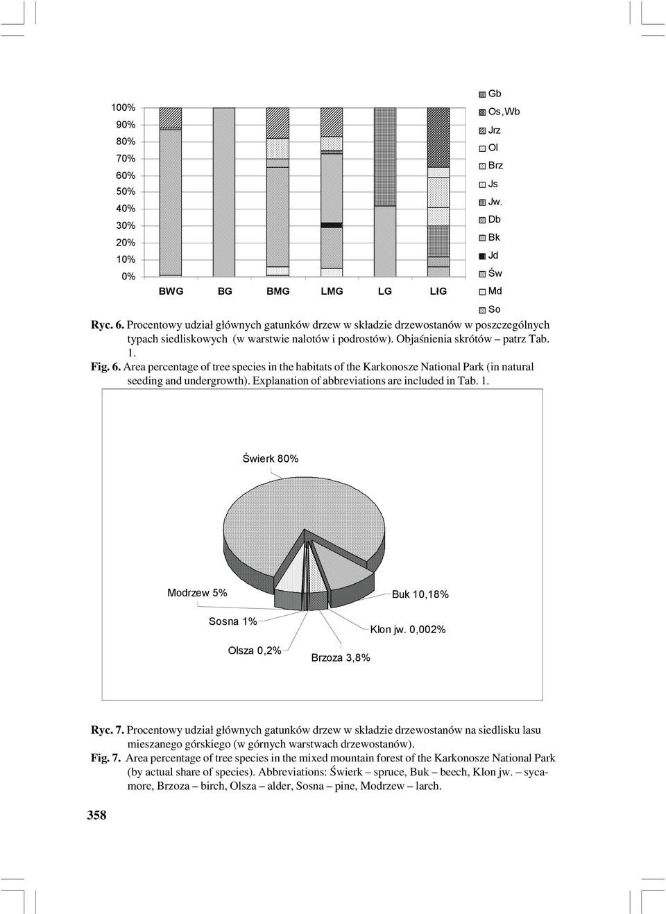 Explanation of abbreviations are included in Tab. 1. Jrz Ol Brz Js Jw. Db Bk Jd Św Md Świerk 80% Modrzew 5% Buk 10,18% Sosna 1% Olsza 0,2% Brzoza 3,8% Klon jw. 0,002% Ryc. 7.