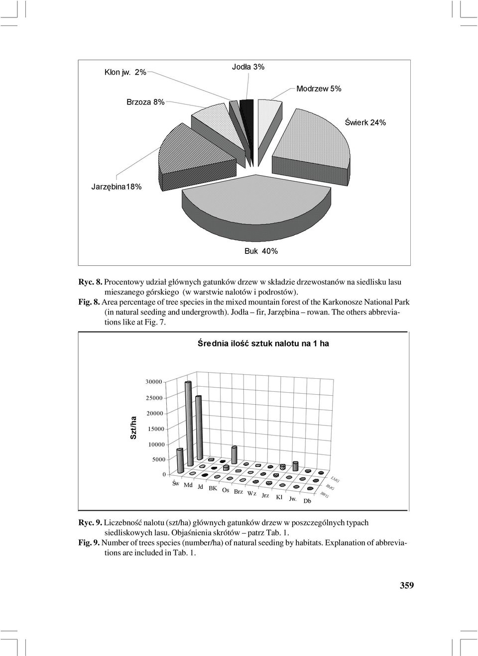 The others abbrevia tions like at Fig. 7. Średnia ilość sztuk nalotu na 1 ha 30000 25000 Szt/ha 20000 15000 10000 5000 0 LMG Św Md Jd BK Os Brz Wz Jrz Kl Jw. Db BMG Ryc. 9.