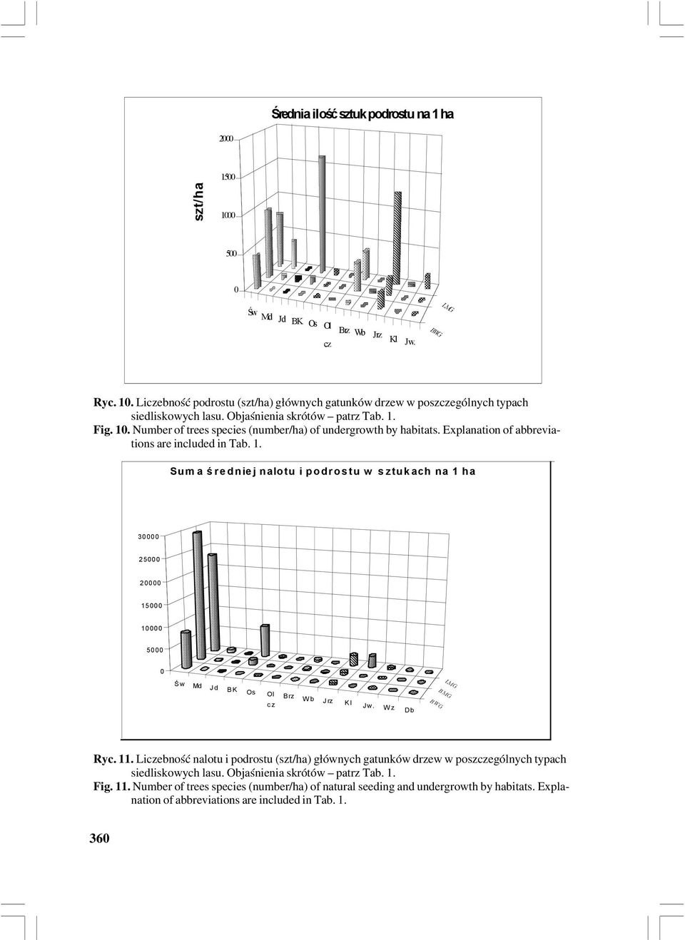Wz Db LMG B MG B WG Ryc. 11. Liczebność nalotu i podrostu (szt/ha) głównych gatunków drzew w poszczególnych typach siedliskowych lasu. Objaśnienia skrótów patrz Tab. 1. Fig. 11. Number of trees species (number/ha) of natural seeding and undergrowth by habitats.