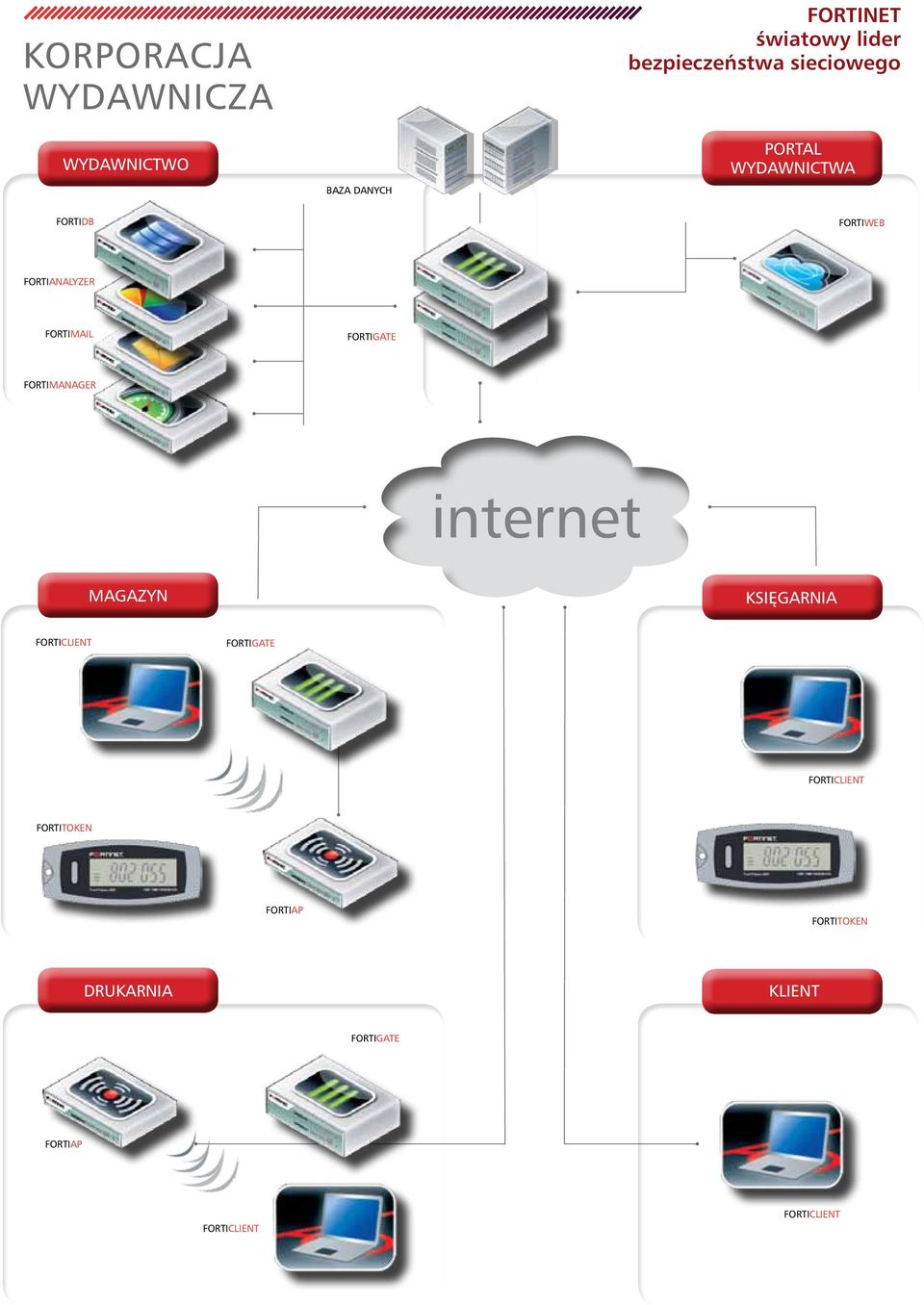 internet MAGAZYN KSIĘGARNIA FORTICLIENT FORTIGATE FORTICLIENT