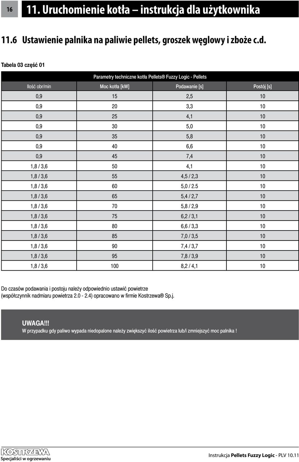 Tabela 03 część 01 Parametry techniczne kotła Pellets Fuzzy Logic - Pellets Ilość obr/min Moc kotła [kw] Podawanie [s] Postój [s] 0,9 15 2,5 10 0,9 20 3,3 10 0,9 25 4,1 10 0,9 30 5,0 10 0,9 35 5,8 10