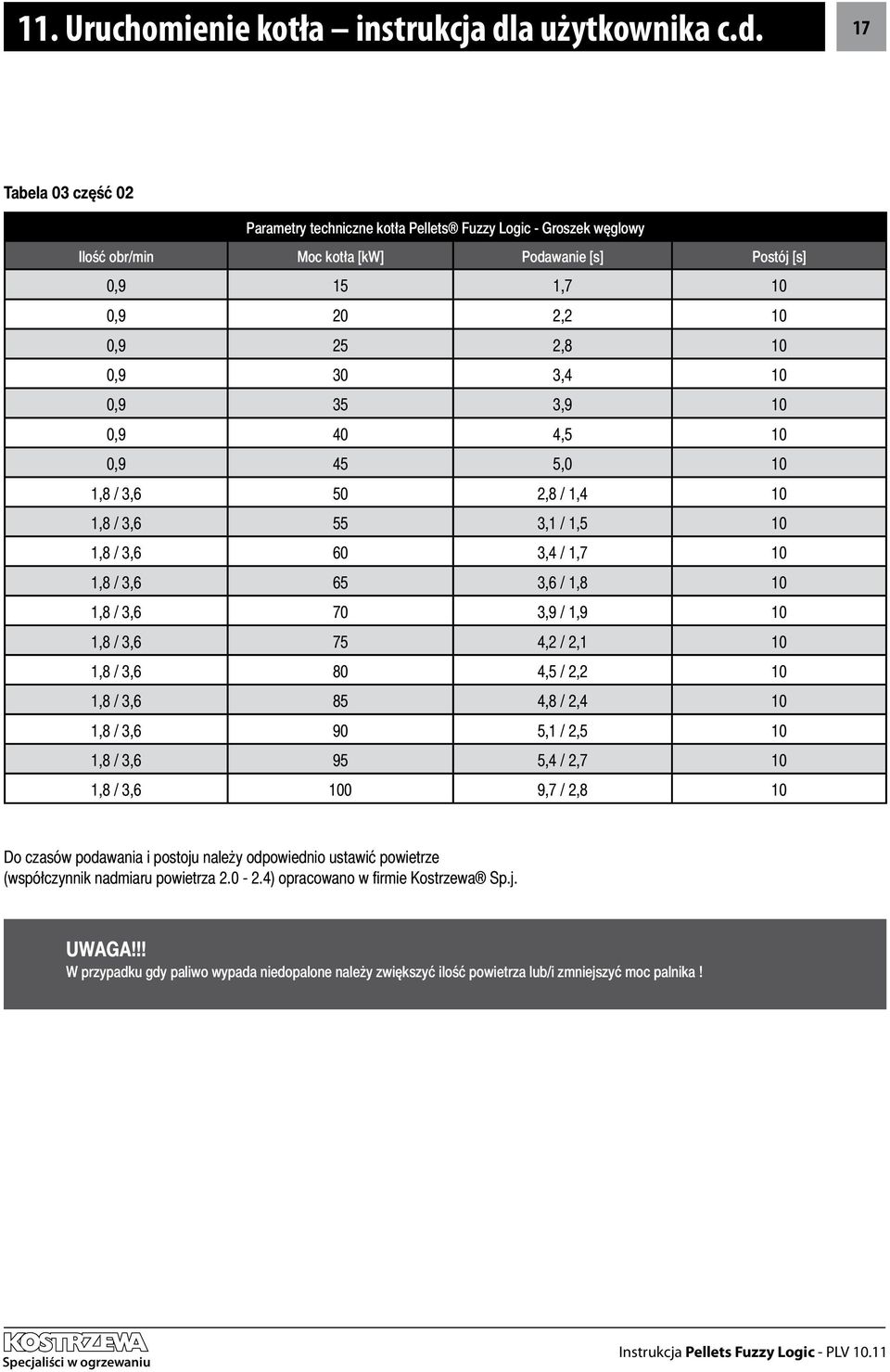 17 Tabela 03 część 02 Parametry techniczne kotła Pellets Fuzzy Logic - Groszek węglowy Ilość obr/min Moc kotła [kw] Podawanie [s] Postój [s] 0,9 15 1,7 10 0,9 20 2,2 10 0,9 25 2,8 10 0,9 30 3,4 10