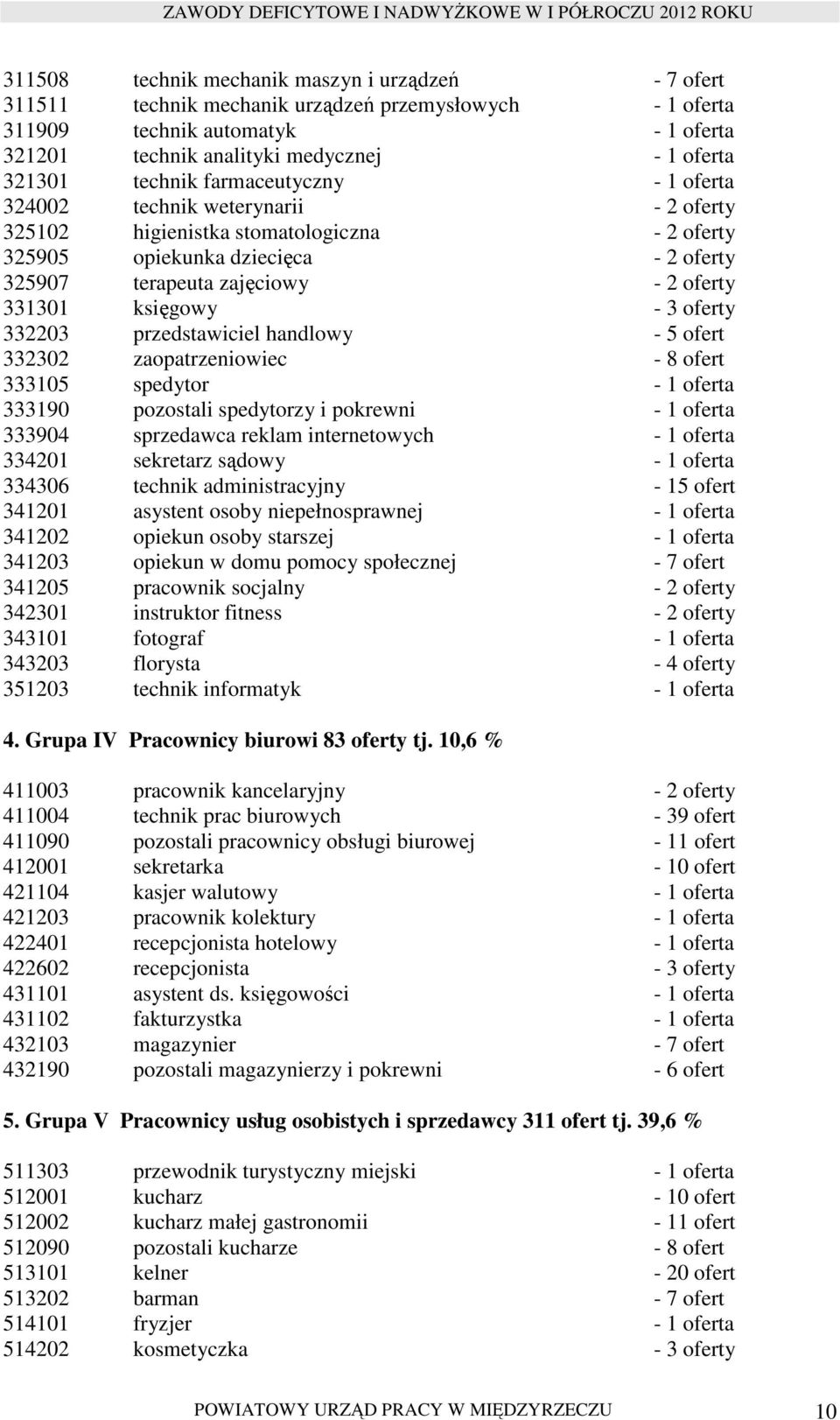 331301 księgowy - 3 oferty 332203 przedstawiciel handlowy - 5 ofert 332302 zaopatrzeniowiec - 8 ofert 333105 spedytor - 1 oferta 333190 pozostali spedytorzy i pokrewni - 1 oferta 333904 sprzedawca