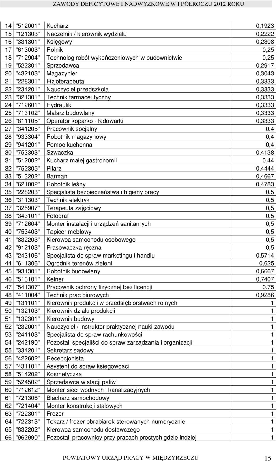 0,3333 25 "713102" Malarz budowlany 0,3333 26 "811105" Operator koparko - ładowarki 0,3333 27 "341205" Pracownik socjalny 0,4 28 "933304" Robotnik magazynowy 0,4 29 "941201" Pomoc kuchenna 0,4 30