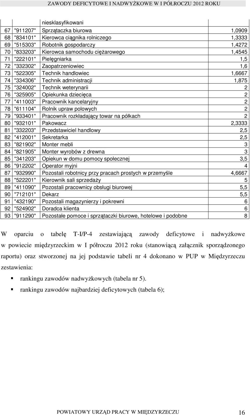 dziecięca 2 77 "411003" Pracownik kancelaryjny 2 78 "611104" Rolnik upraw polowych 2 79 "933401" Pracownik rozkładający towar na półkach 2 80 "932101" Pakowacz 2,3333 81 "332203" Przedstawiciel