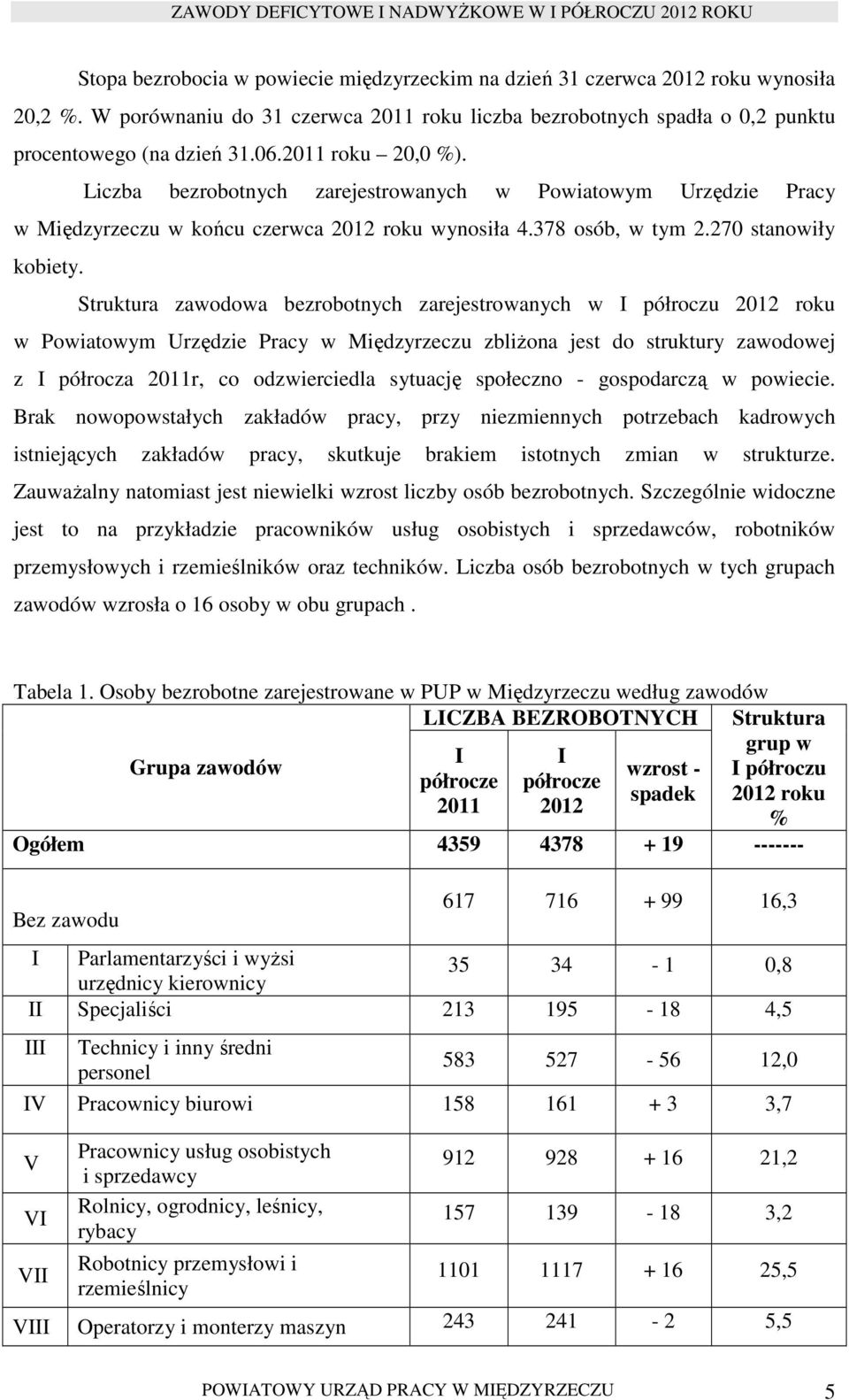 Struktura zawodowa bezrobotnych zarejestrowanych w I półroczu 2012 roku w Powiatowym Urzędzie Pracy w Międzyrzeczu zbliŝona jest do struktury zawodowej z I półrocza 2011r, co odzwierciedla sytuację