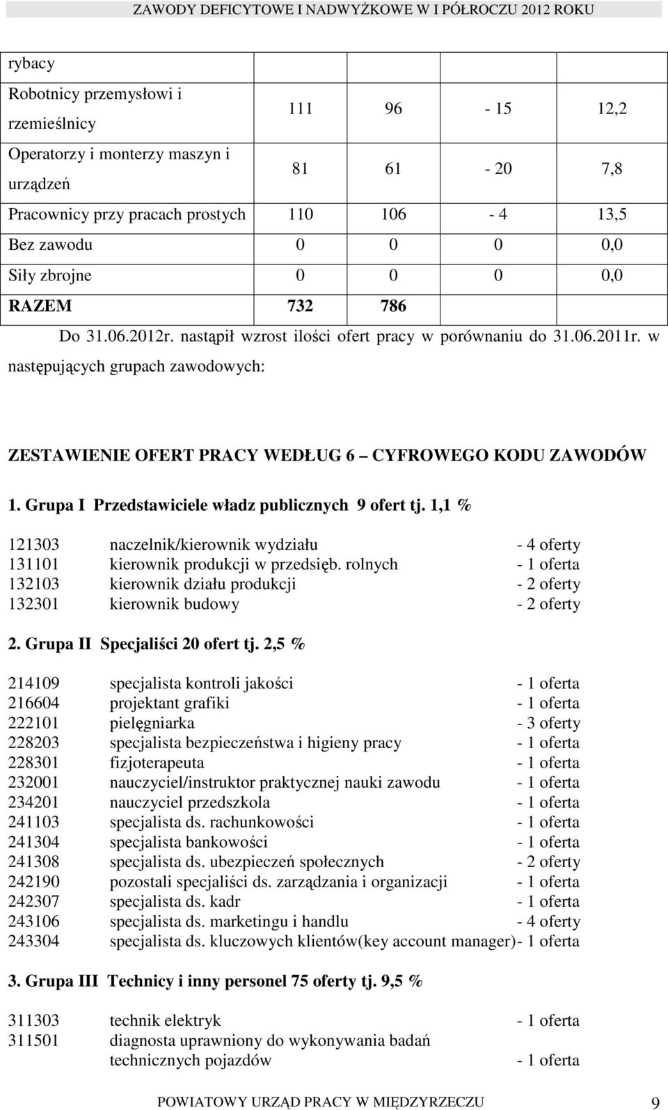 Grupa I Przedstawiciele władz publicznych 9 ofert tj. 1,1 % 121303 naczelnik/kierownik wydziału - 4 oferty 131101 kierownik produkcji w przedsięb.