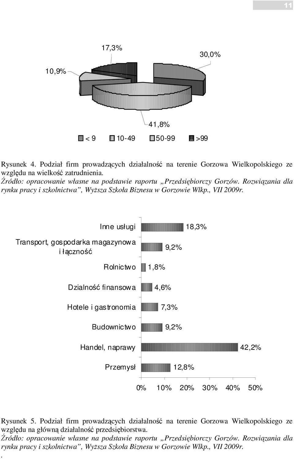 Inne usługi 18,3% Transport, gospodarka magazynowa i łączność 9,2% Rolnictwo Dzialność finansowa Hotele i gastronomia