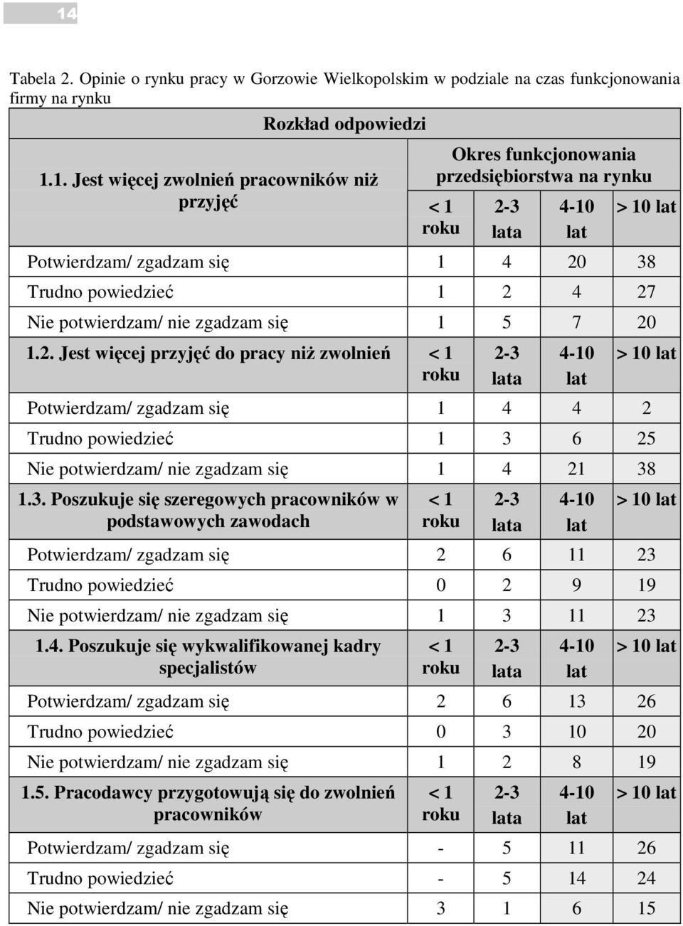 3 lata 4-10 lat > 10 lat Potwierdzam/ zgadzam się 1 4 20