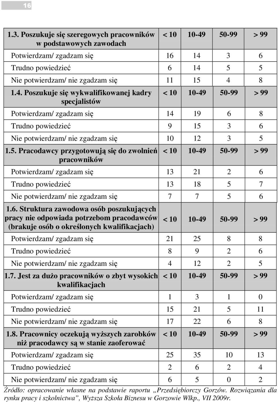 -99 > 99 Potwierdzam/ zgadzam się 14 19 6 8 Trudno powiedzieć 9 15 