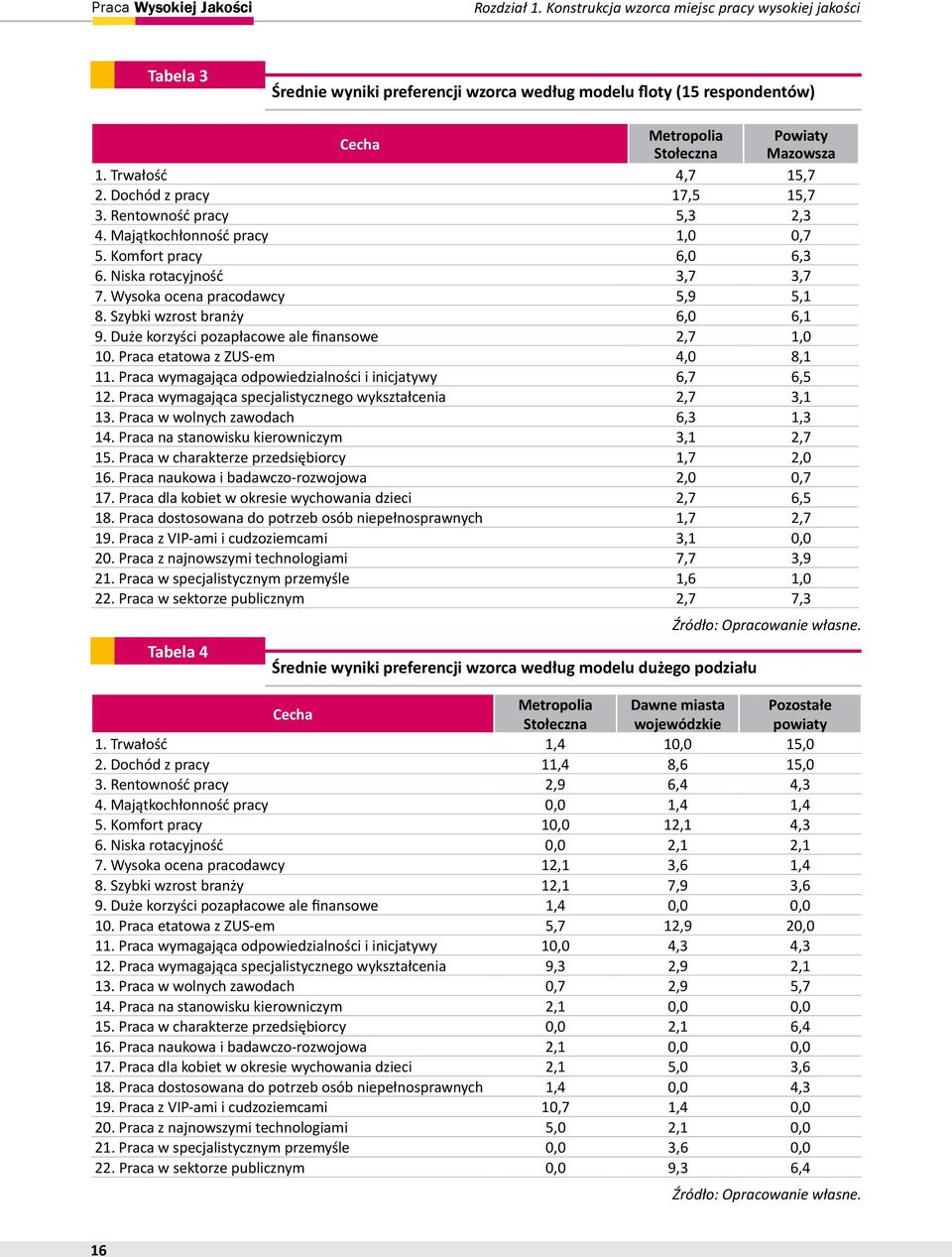 Szybki wzrost branży 6,0 6,1 9. Duże korzyści pozapłacowe ale finansowe 2,7 1,0 10. Praca etatowa z ZUS-em 4,0 8,1 11. Praca wymagająca odpowiedzialności i inicjatywy 6,7 6,5 12.