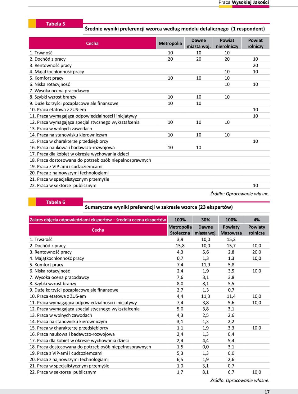 Duże korzyści pozapłacowe ale finansowe 10 10 10. Praca etatowa z ZUS-em 10 11. Praca wymagająca odpowiedzialności i inicjatywy 10 12. Praca wymagająca specjalistycznego wykształcenia 10 10 10 13.