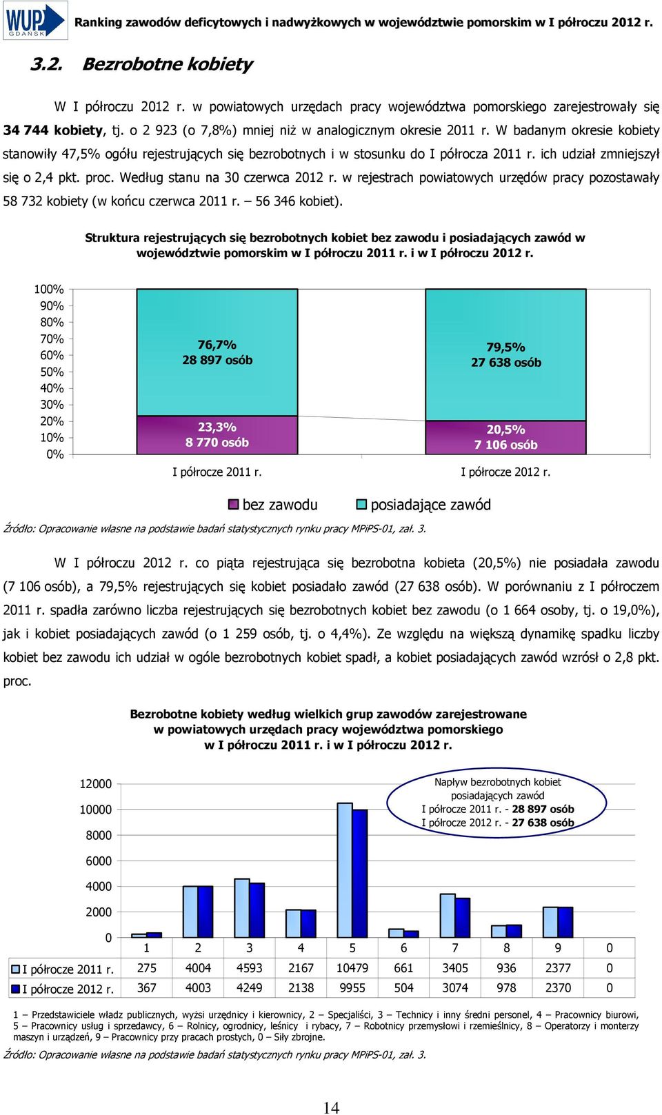 W badanym okresie kobiety stanowiły 47,5% ogółu rejestrujących się bezrobotnych i w stosunku do I półrocza 2011 r. ich udział zmniejszył się o 2,4 pkt. proc. Według stanu na 30 czerwca 2012 r.