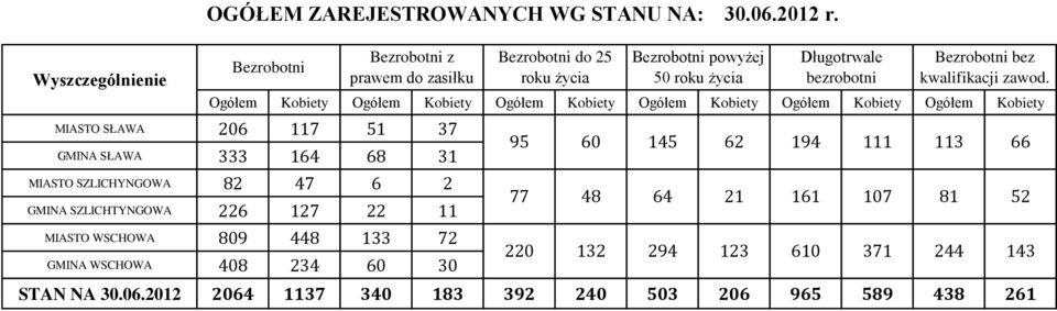 GMINA SŁAWA 333 164 68 31 MIASTO SZLICHYNGOWA 82 47 6 2 GMINA SZLICHTYNGOWA 226 127 22 11 MIASTO WSCHOWA 809 448 133 72 GMINA WSCHOWA 408 234 60 30 Bezrobotni do