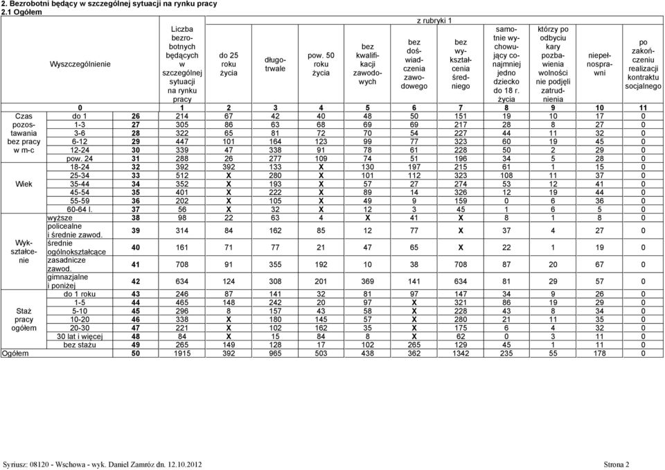 życia 0 1 2 3 4 5 6 7 8 9 10 11 Czas do 1 26 214 67 42 40 48 50 151 19 10 17 0 pozos- 1-3 27 305 86 63 68 69 69 217 28 8 27 0 tawania 3-6 28 322 65 81 72 70 54 227 44 11 32 0 bez pracy 6-12 29 447