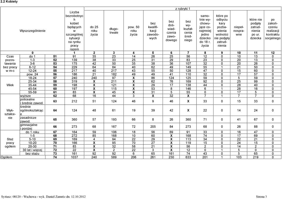 życia 0 1 2 3 4 5 6 7 8 9 10 11 12 Czas do 1 51 91 35 23 14 26 25 56 12 0 10 13 0 pozos- 1-3 52 139 38 33 25 31 29 83 23 0 20 13 0 tawania 3-6 53 175 42 50 35 38 36 107 32 0 20 26 0 bez pracy 6-12 54