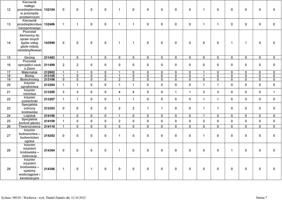 0 0 0 0 o Ziemi 17 Matematyk 212002 1 1 0 0 1 0 0 0 0 0 1 0 0 0 0 0 18 Biolog 213105 1 0 0 0 1 0 0 0 0 0 1 0 0 0 0 0 19 Biotechnolog 213106 0 0 0 0 2 2 0 0 0 0 0 0 0 0 0 0 20 Inżynier ogrodnictwa