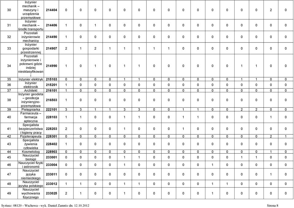 niesklasyfikowan i 35 Inżynier elektryk 215103 0 0 0 0 1 1 0 0 0 0 0 0 1 1 0 0 36 Inżynier elektronik 215201 1 0 0 0 0 0 0 0 0 0 0 0 0 0 0 0 37 Architekt 216101 1 0 0 0 0 0 0 0 0 0 0 0 0 0 0 0 38