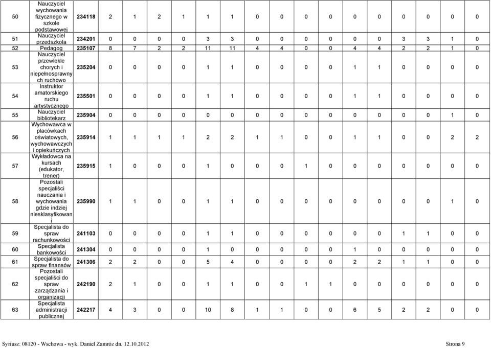 artystycznego 55 Nauczyciel bibliotekarz 235904 0 0 0 0 0 0 0 0 0 0 0 0 0 0 1 0 56 Wychowawca w placówkach oświatowych, 235914 1 1 1 1 2 2 1 1 0 0 1 1 0 0 2 2 wychowawczych i opiekuńczych 57