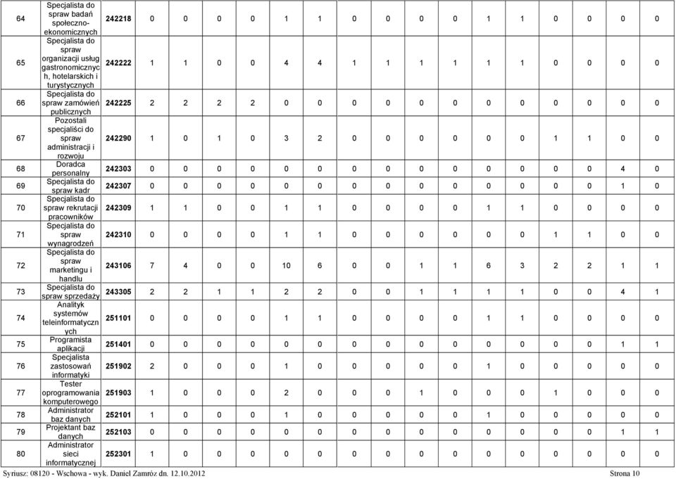 68 Doradca personalny 242303 0 0 0 0 0 0 0 0 0 0 0 0 0 0 4 0 69 Specjalista do spraw kadr 242307 0 0 0 0 0 0 0 0 0 0 0 0 0 0 1 0 70 Specjalista do spraw rekrutacji 242309 1 1 0 0 1 1 0 0 0 0 1 1 0 0