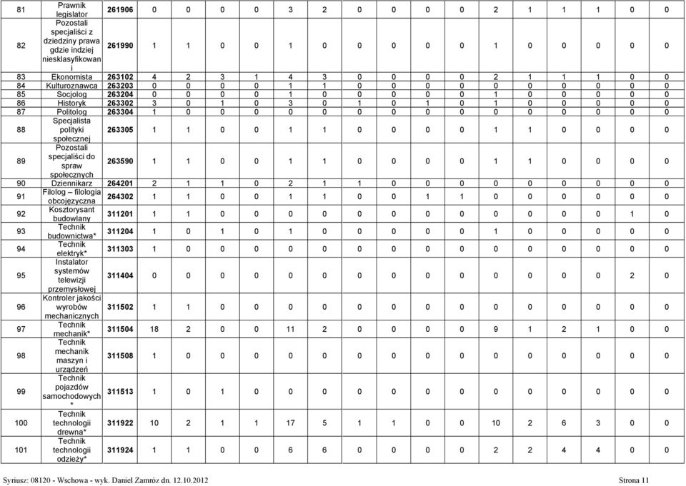 0 0 0 0 0 0 0 0 0 0 0 0 0 0 0 88 Specjalista polityki 263305 1 1 0 0 1 1 0 0 0 0 1 1 0 0 0 0 społecznej 89 specjaliści do spraw 263590 1 1 0 0 1 1 0 0 0 0 1 1 0 0 0 0 społecznych 90 Dziennikarz