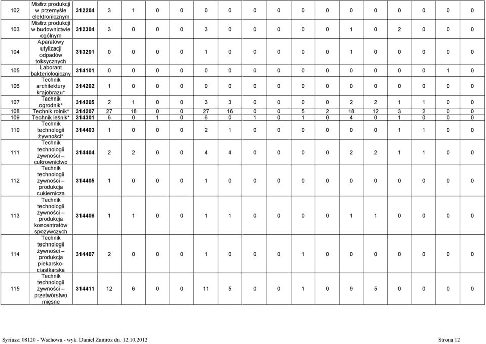 ogrodnik* 314205 2 1 0 0 3 3 0 0 0 0 2 2 1 1 0 0 108 rolnik* 314207 27 18 0 0 27 16 0 0 5 2 18 12 3 2 0 0 109 leśnik* 314301 6 0 1 0 6 0 1 0 1 0 4 0 1 0 0 0 110 technologii 314403 1 0 0 0 2 1 0 0 0 0