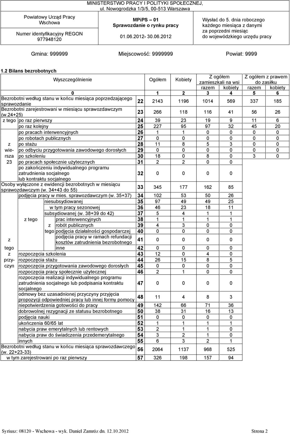 2 Bilans bezrobotnych Wyszczególnienie Ogółem Kobiety Z ogółem zamieszkali na wsi Z ogółem z prawem do zasiłku razem kobiety razem kobiety 0 1 2 3 4 5 6 Bezrobotni według stanu w końcu miesiąca