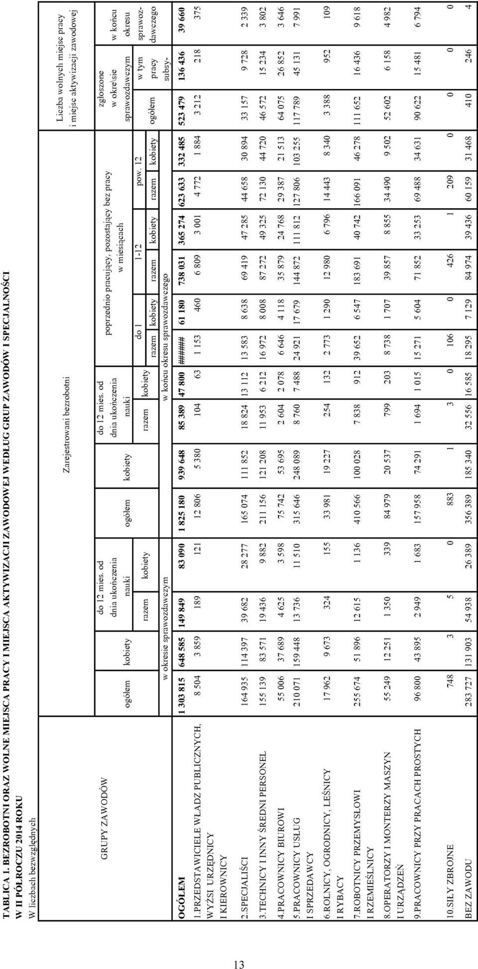 pracy i miejsc aktywizacji zawodowej GRUPY ZAWODÓW ogółem kobiety w okresie sprawozdawczym do 12 mies. od dnia ukończenia nauki ogółem kobiety razem kobiety razem do 12 mies.
