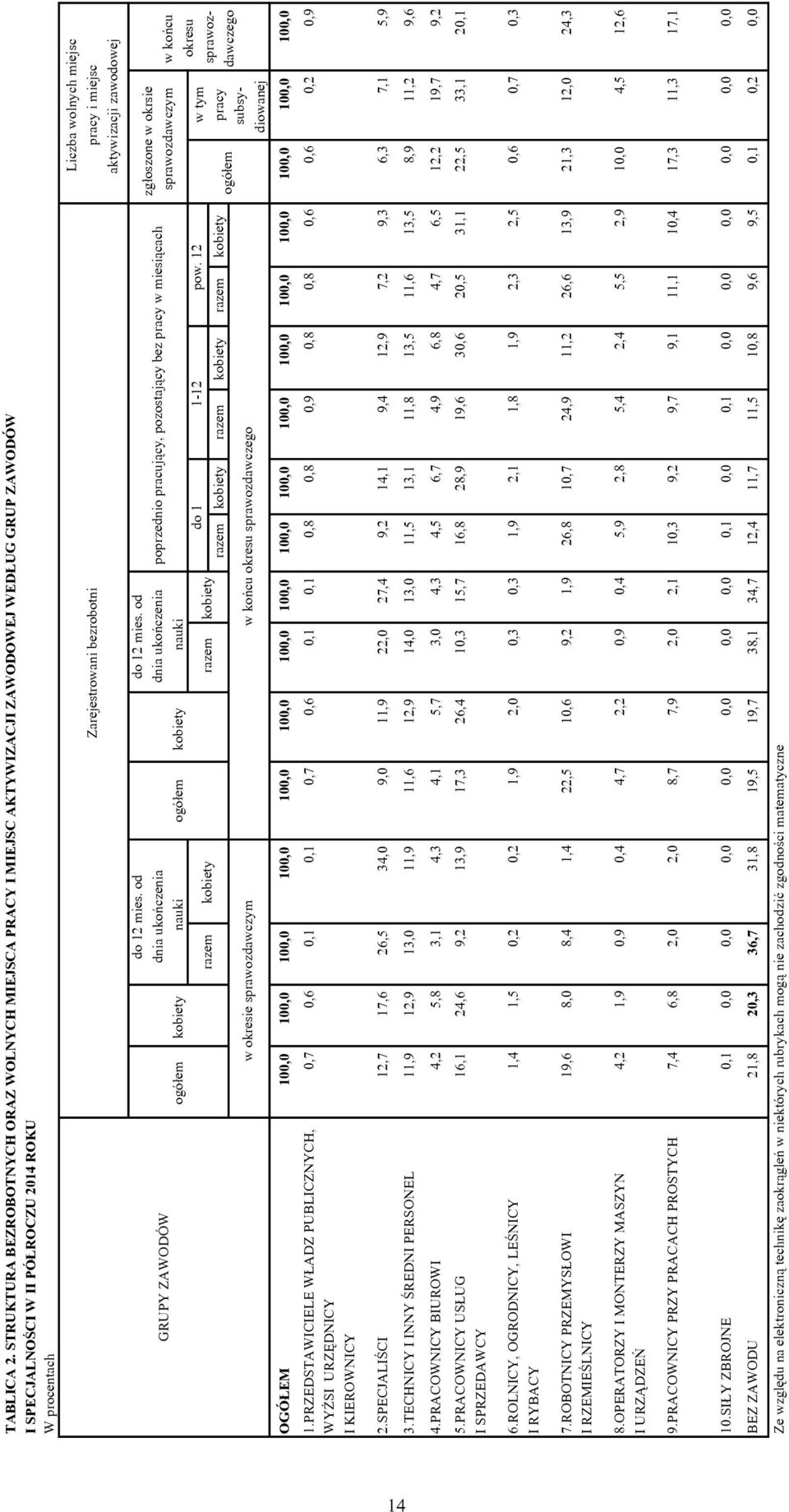 od dnia ukończenia nauki Liczba wolnych miejsc pracy i miejsc aktywizacji zawodowej zgłoszone w okrsie sprawozdawczym poprzednio pracujący, pozostający bez pracy w miesiącach ogółem kobiety kobiety