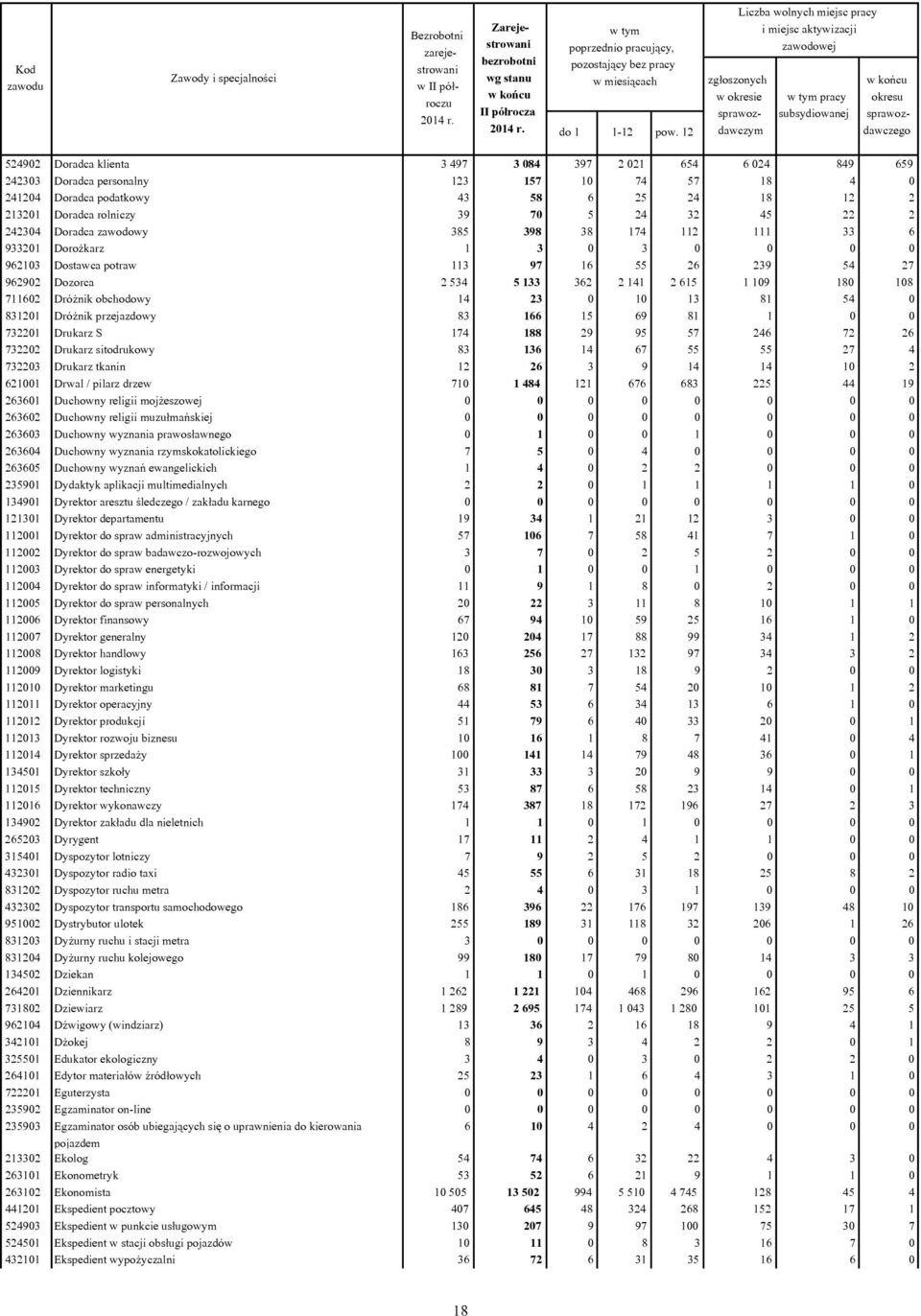024 849 659 242303 Doradca personalny 123 157 10 74 57 18 4 0 241204 Doradca podatkowy 43 58 6 25 24 18 12 2 213201 Doradca rolniczy 39 70 5 24 32 45 22 2 242304 Doradca zawodowy 385 398 38 174 112