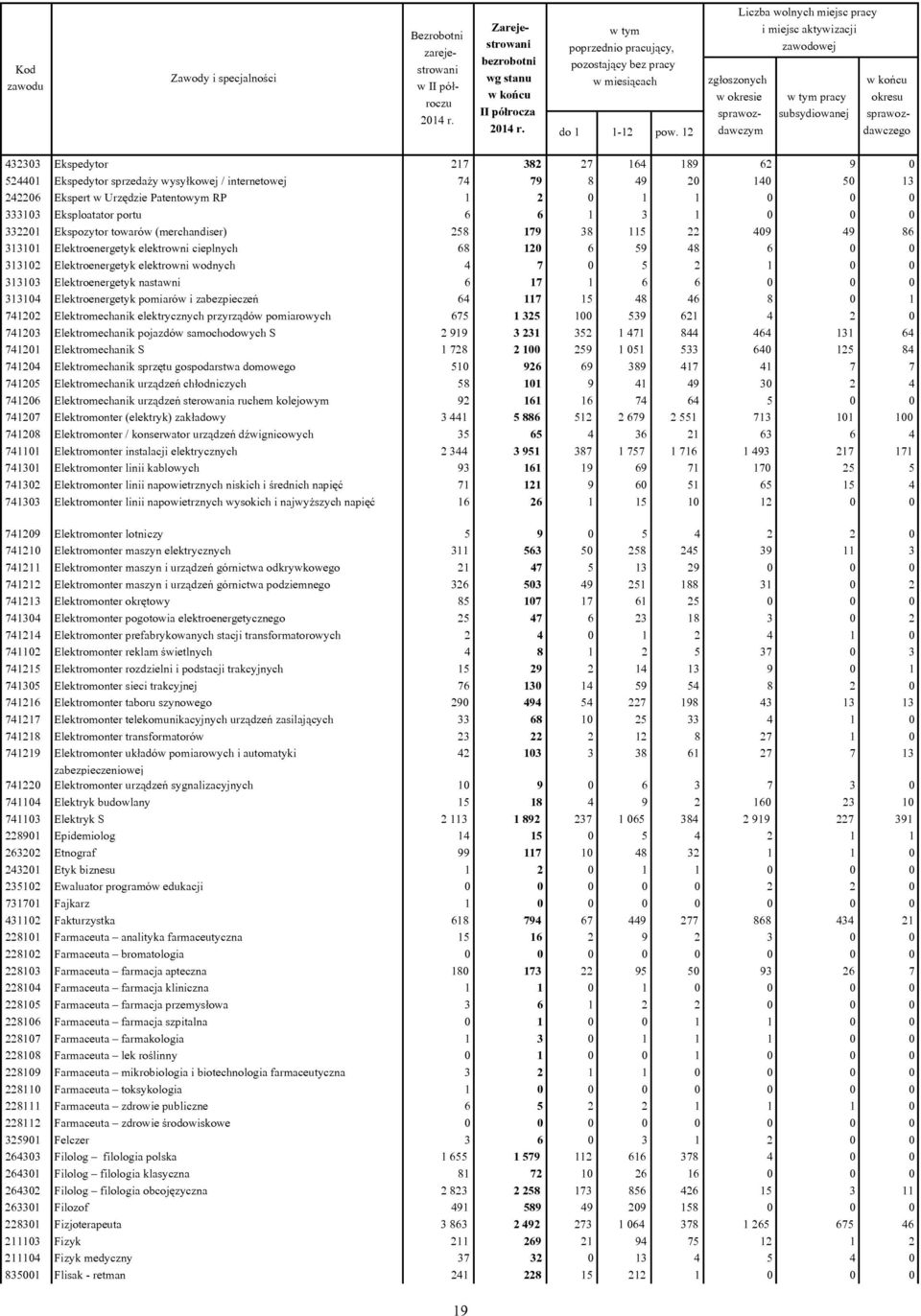 Ekspedytor sprzedaży wysyłkowej / internetowej 74 79 8 49 20 140 50 13 242206 Ekspert w Urzędzie Patentowym RP 1 2 0 1 1 0 0 0 333103 Eksploatator portu 6 6 1 3 1 0 0 0 332201 Ekspozytor towarów