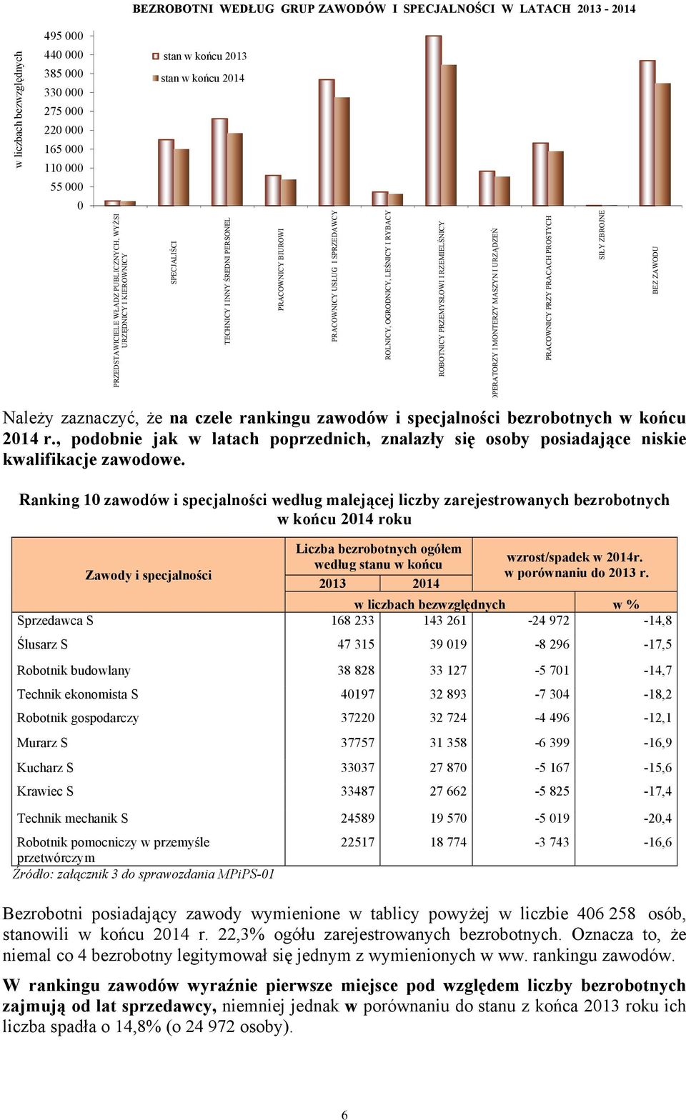 specjalności bezrobotnych, podobnie jak w latach poprzednich, znalazły się osoby posiadające niskie kwalifikacje zawodowe.